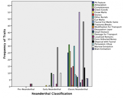 Figure 1. Neanderthal funerary characteristics by classification (Image Copyright: S. Schwarz).